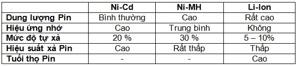 các loại pin máy bộ đàm