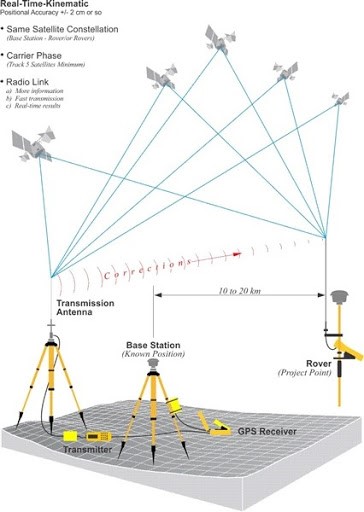 Công nghệ đo GPS RTK đã không còn xa lạ tại Việt Nam. Là một công nghệ mới, tiên tiến