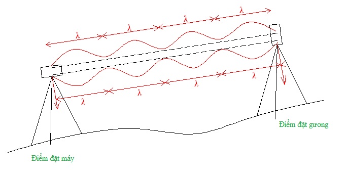 Nguyên lý làm việc của máy toàn đạc điện tử
