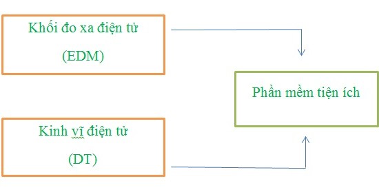 Máy toàn đạc điện tử có cấu tạo theo sơ đồ khối là sự kết hợp của khối kinh vĩ điện tử cùng với khối đo xa điện tử