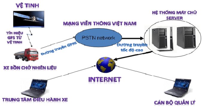 sử dụng máy định vị vệ tinh