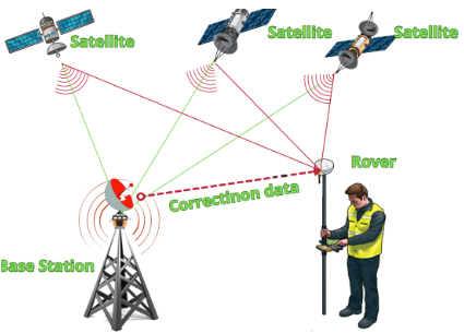 Nguyên lý hoạt động của GPS RTK